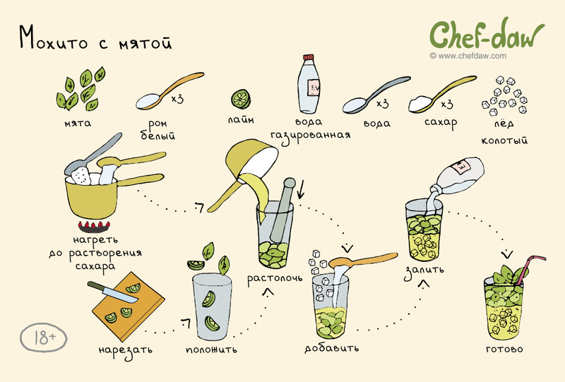 Рецепт мохито с мятой